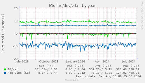 IOs for /dev/vda