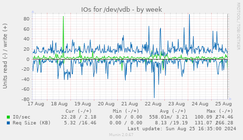 IOs for /dev/vdb