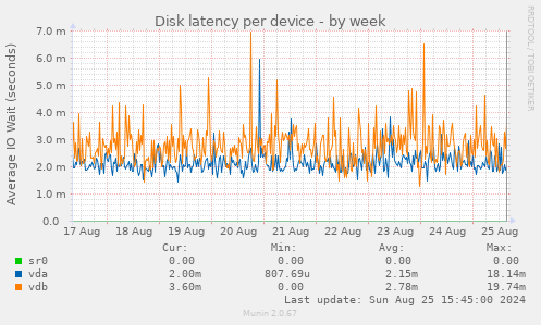 Disk latency per device