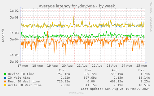 Average latency for /dev/vda