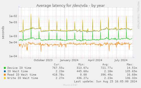 Average latency for /dev/vda