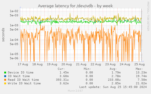 Average latency for /dev/vdb