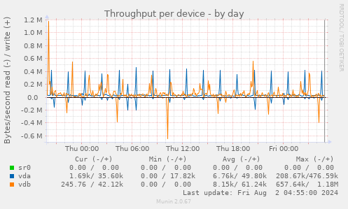 Throughput per device