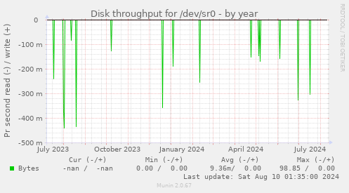 Disk throughput for /dev/sr0