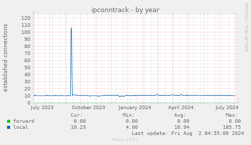 ipconntrack