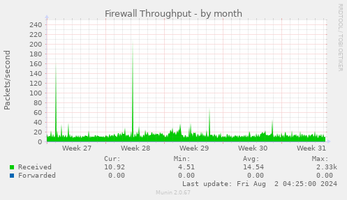 Firewall Throughput