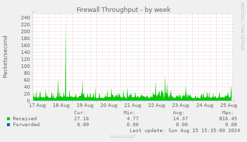 Firewall Throughput