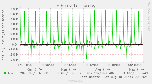 eth0 traffic