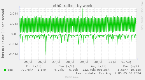 eth0 traffic