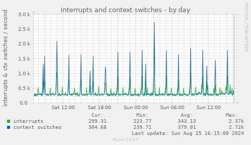 Interrupts and context switches