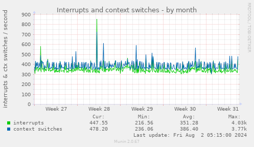 Interrupts and context switches