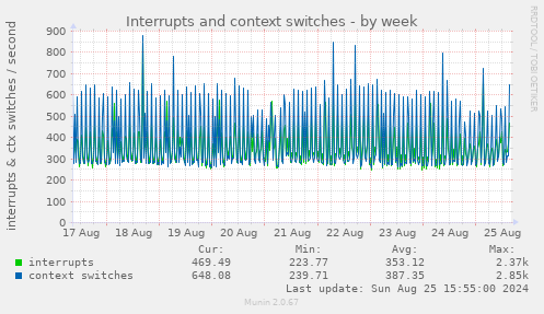 Interrupts and context switches