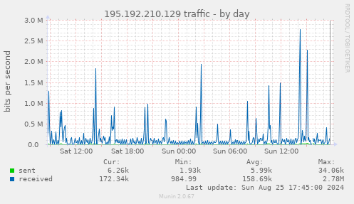 195.192.210.129 traffic