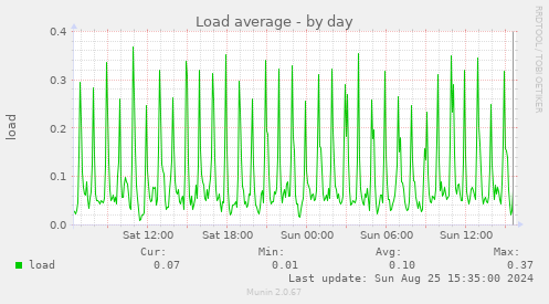 Load average