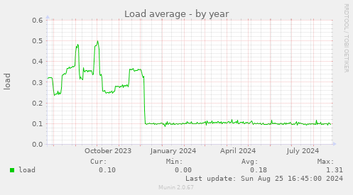 Load average