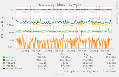 Netstat, combined