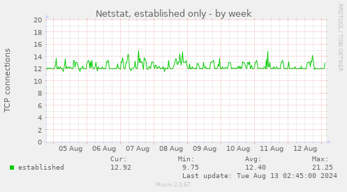 Netstat, established only