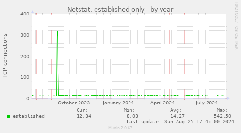 Netstat, established only