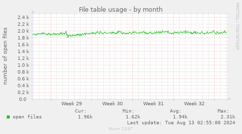 File table usage