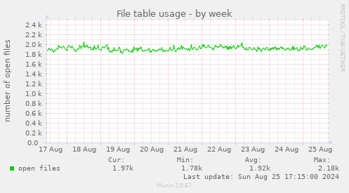 File table usage