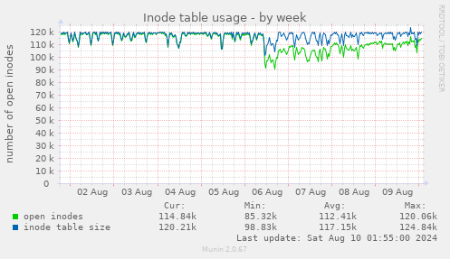 Inode table usage