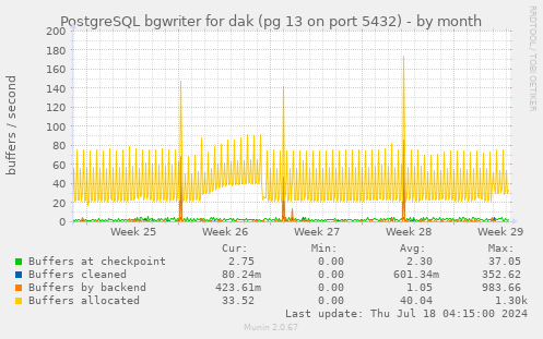 PostgreSQL bgwriter for dak (pg 13 on port 5432)