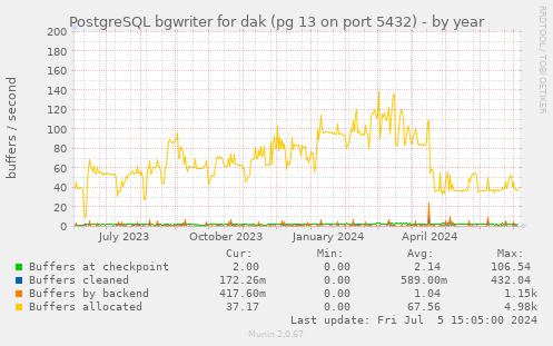 PostgreSQL bgwriter for dak (pg 13 on port 5432)