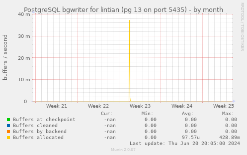 PostgreSQL bgwriter for lintian (pg 13 on port 5435)