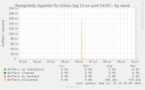 PostgreSQL bgwriter for lintian (pg 13 on port 5435)