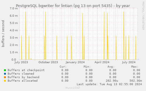 PostgreSQL bgwriter for lintian (pg 13 on port 5435)