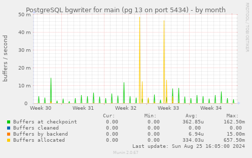 PostgreSQL bgwriter for main (pg 13 on port 5434)