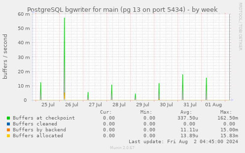 PostgreSQL bgwriter for main (pg 13 on port 5434)