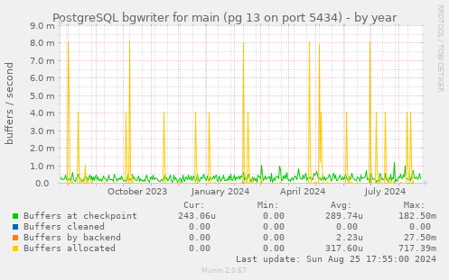 PostgreSQL bgwriter for main (pg 13 on port 5434)