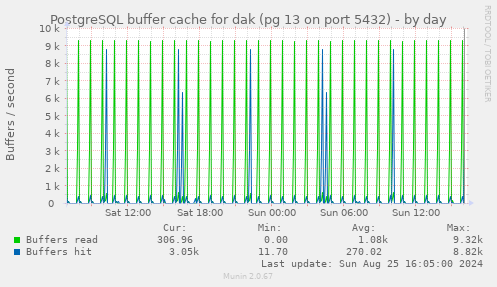 PostgreSQL buffer cache for dak (pg 13 on port 5432)