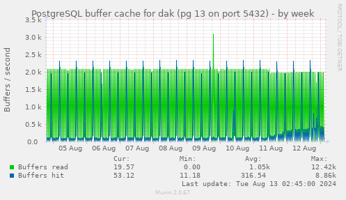 PostgreSQL buffer cache for dak (pg 13 on port 5432)