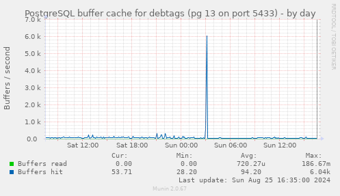 PostgreSQL buffer cache for debtags (pg 13 on port 5433)