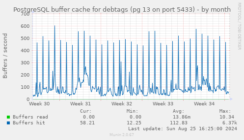 PostgreSQL buffer cache for debtags (pg 13 on port 5433)