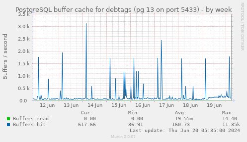 PostgreSQL buffer cache for debtags (pg 13 on port 5433)