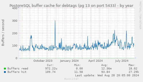 PostgreSQL buffer cache for debtags (pg 13 on port 5433)