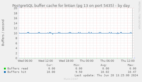 PostgreSQL buffer cache for lintian (pg 13 on port 5435)