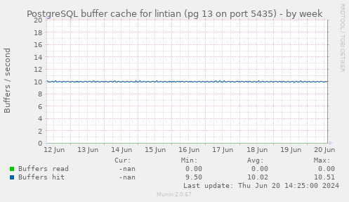 PostgreSQL buffer cache for lintian (pg 13 on port 5435)