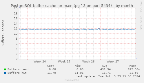 PostgreSQL buffer cache for main (pg 13 on port 5434)