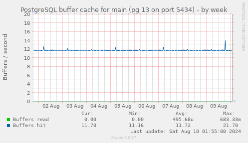 PostgreSQL buffer cache for main (pg 13 on port 5434)