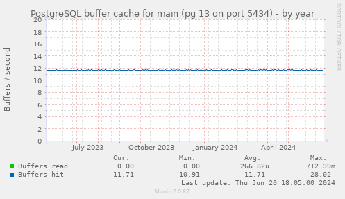 PostgreSQL buffer cache for main (pg 13 on port 5434)
