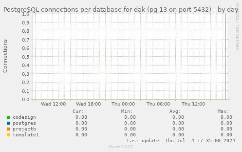 PostgreSQL connections per database for dak (pg 13 on port 5432)