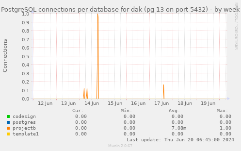 PostgreSQL connections per database for dak (pg 13 on port 5432)