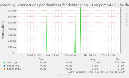 PostgreSQL connections per database for debtags (pg 13 on port 5433)