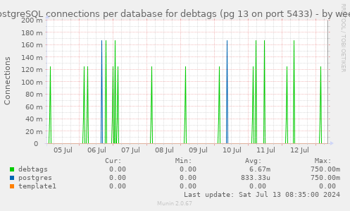 PostgreSQL connections per database for debtags (pg 13 on port 5433)