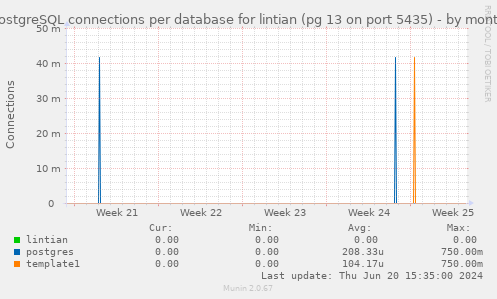 PostgreSQL connections per database for lintian (pg 13 on port 5435)