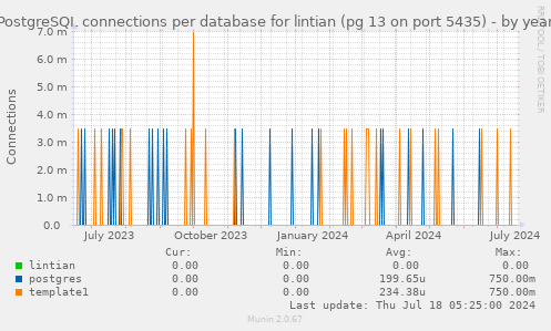 PostgreSQL connections per database for lintian (pg 13 on port 5435)